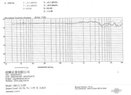 منحنى الميكروفون.